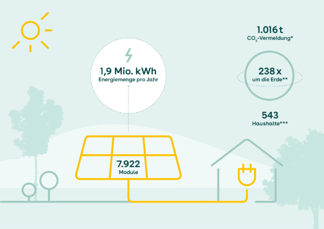 *Treibhausgasemissionen PKW Bezugsjahr 2020: 152 g/Pkm (Quelle: Umweltbundesamt), Umfang Äquator rund 40.000 km